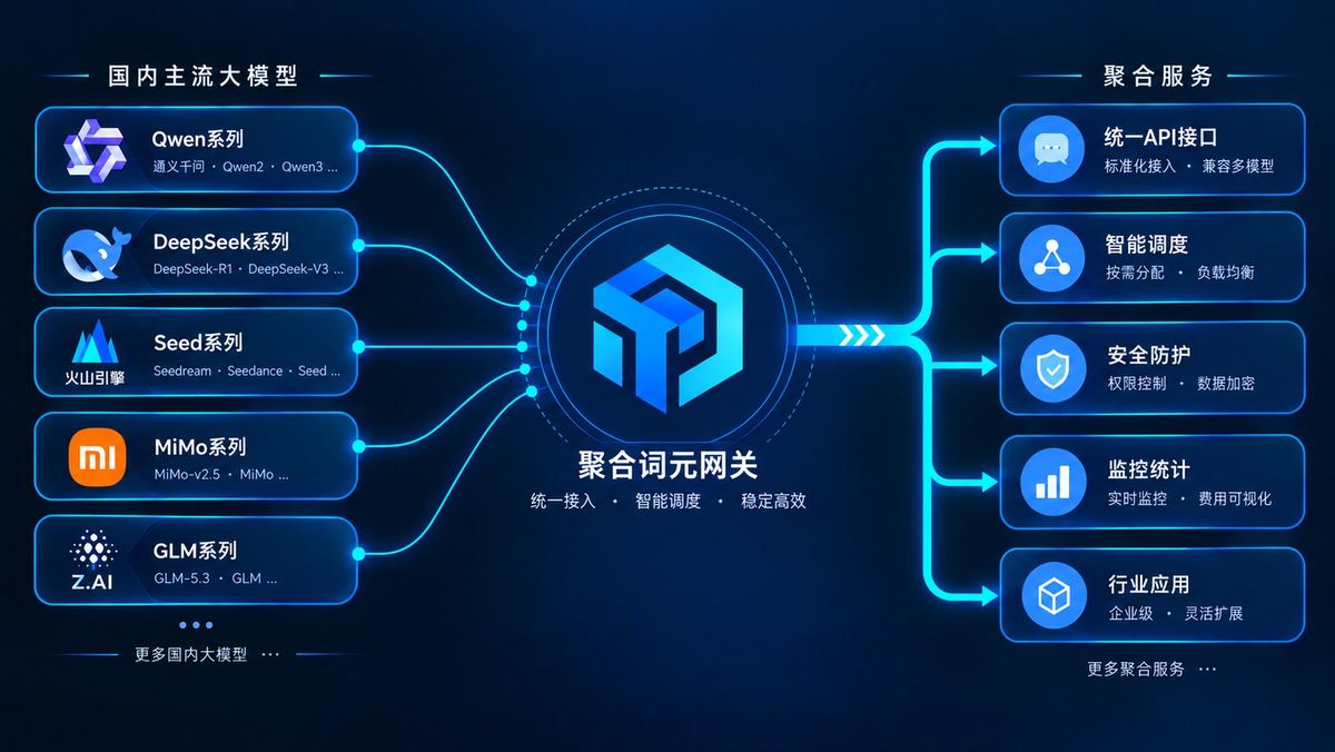 聚合词元模型网关架构图:统一接入Qwen、DeepSeek、Seed、MiMo、GLM等国内主流大模型,提供统一API接口、智能调度、安全防护、监控统计、行业应用